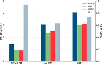 Atmospheric turbulence forecasting using two-stage variational mode decomposition and autoregression towards free-space optical data-transmission link